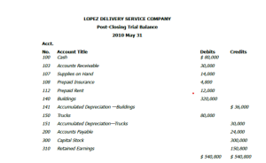 Lopez Delivery Service Company Trial Balance